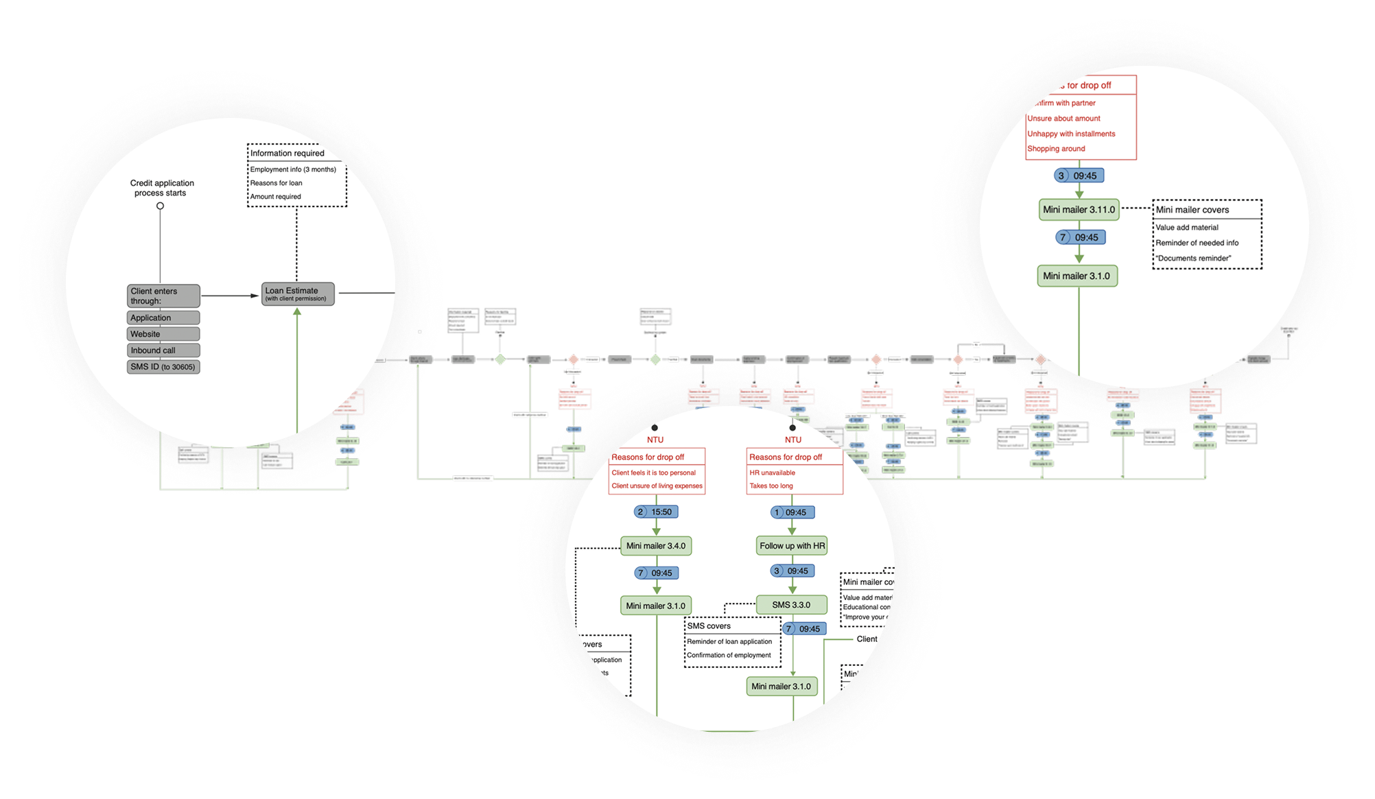 Complex credit-application user-flow diagram with circular exploded-view callout bubbles zooming into decision nodes, drop-off reasons, mini-mailer steps, and colored status indicators across a dense flowchart.