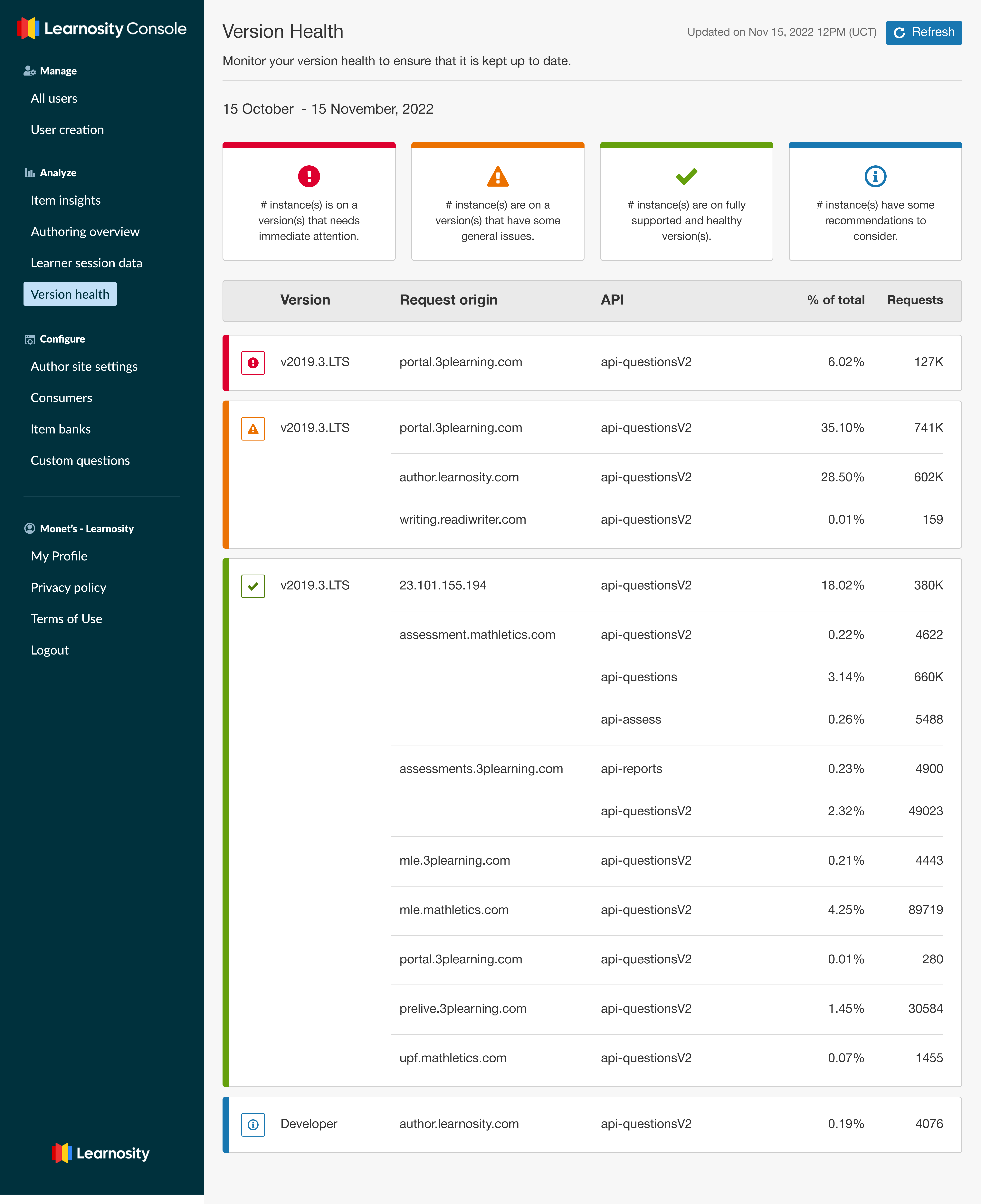 Learnosity Console Version Health dashboard with a dark sidebar nav, a date-range header with a Refresh button, four color-coded status summary cards, and a data table of versions, request origins, APIs, percentage of total, and request counts grouped by health status.