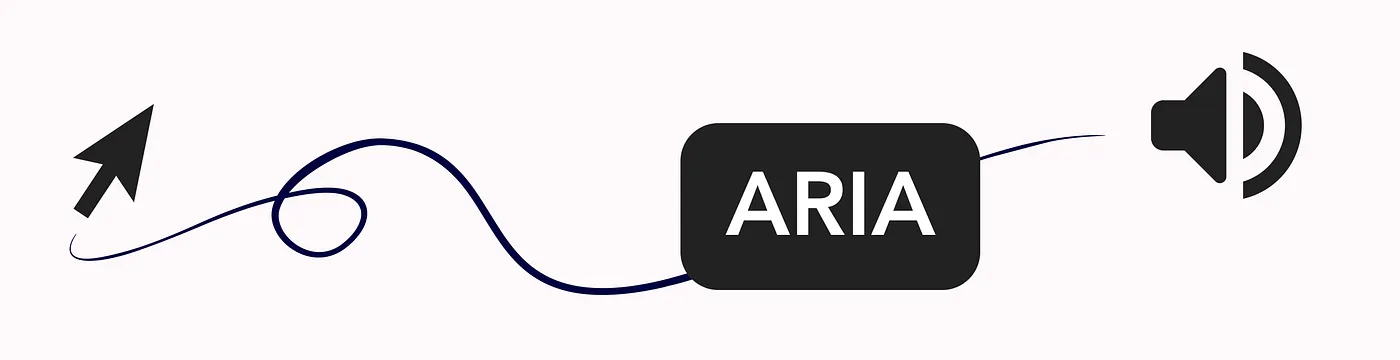 A cursor connected by a winding line to an 'ARIA' pill and a speaker icon.