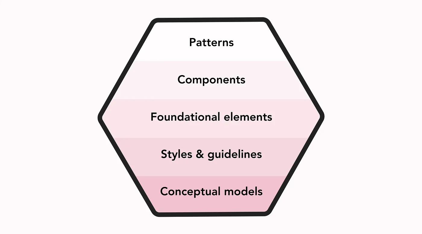 A hexagon divided into stacked layers labeled Patterns, Components, Foundational elements, Styles & guidelines, and Conceptual models.