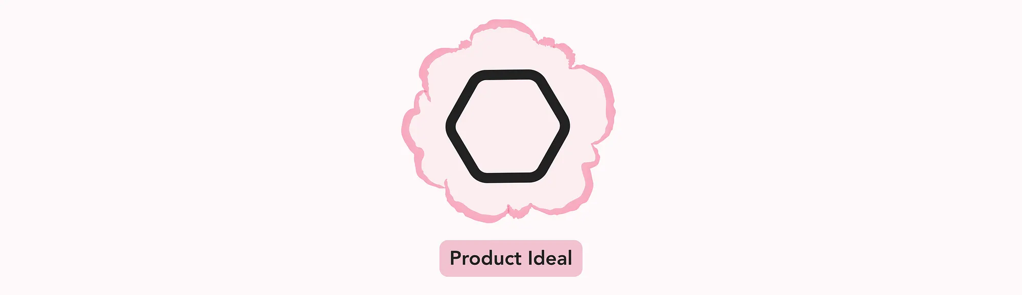 A black hexagon outline inside a pink cloud shape with a 'Product Ideal' label.